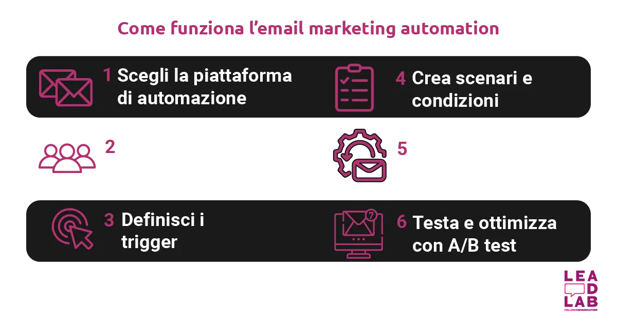 Come funziona l’email marketing automation - Lead Lab