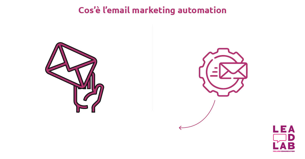 Cos’è l’email marketing automation - Lead Lab