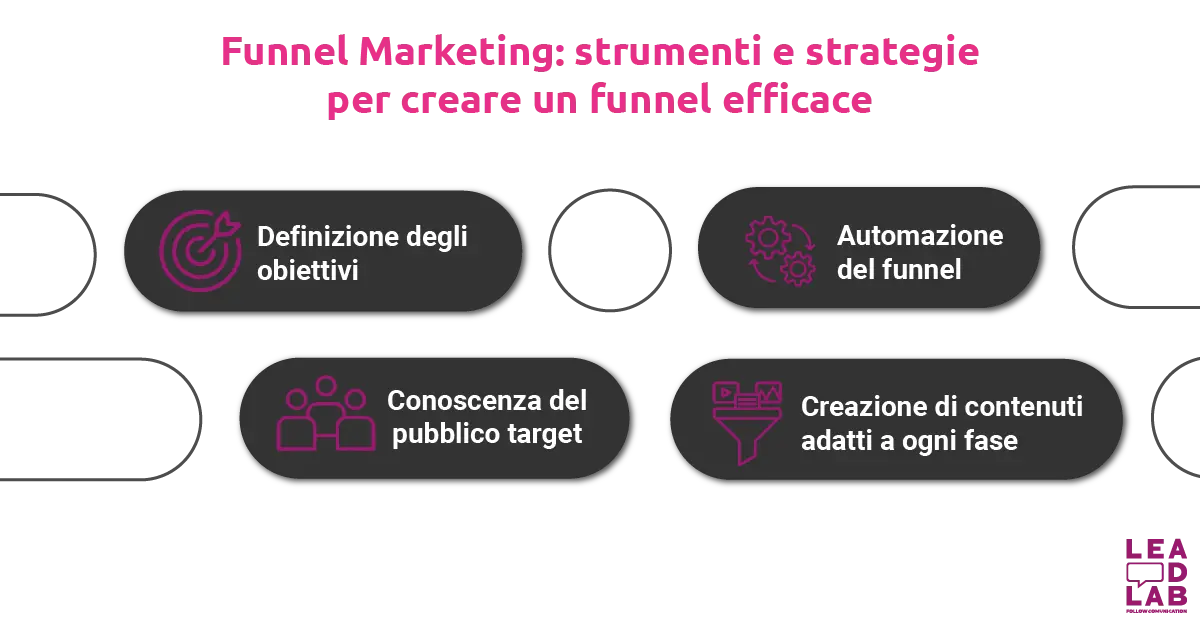 Funnel Marketing: strumenti e strategie per creare un funnel efficace - Lead lab