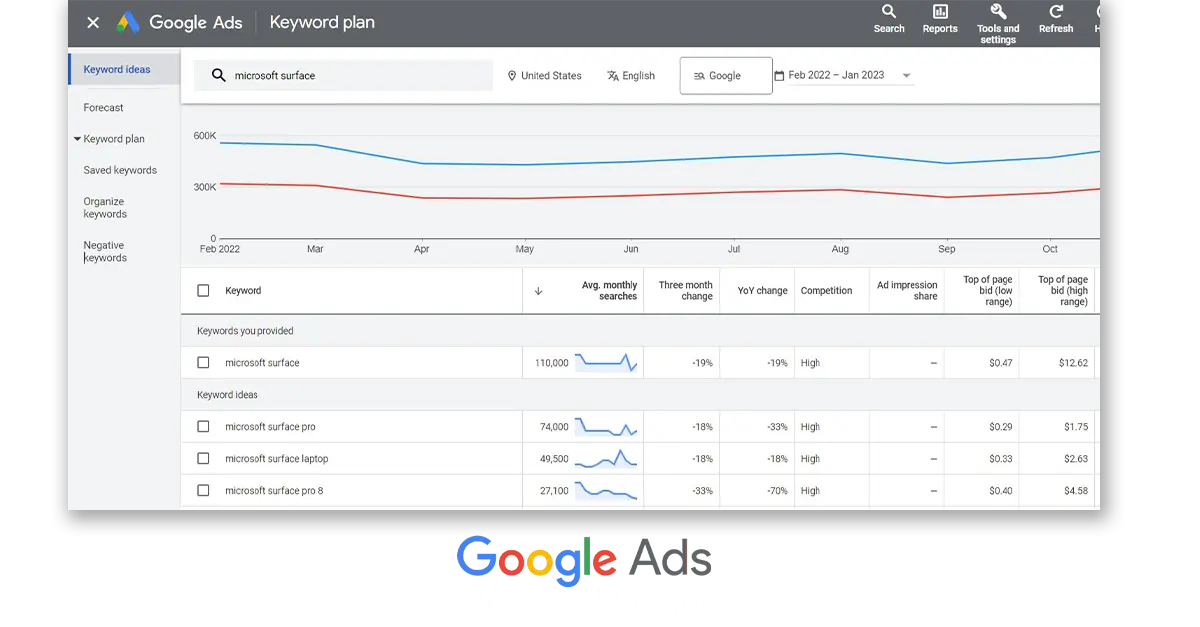 1. SEO per e commerce: ricerca delle parole chiave - Lead lab