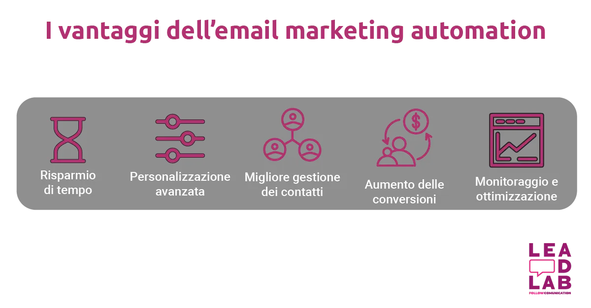 I vantaggi dell’email marketing automation - Lead Lab