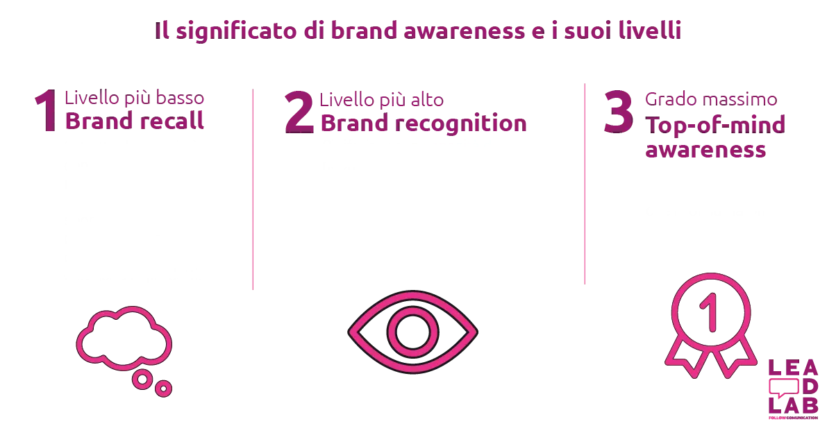 Il significato di brand awareness e i suoi livelli - Lead lab