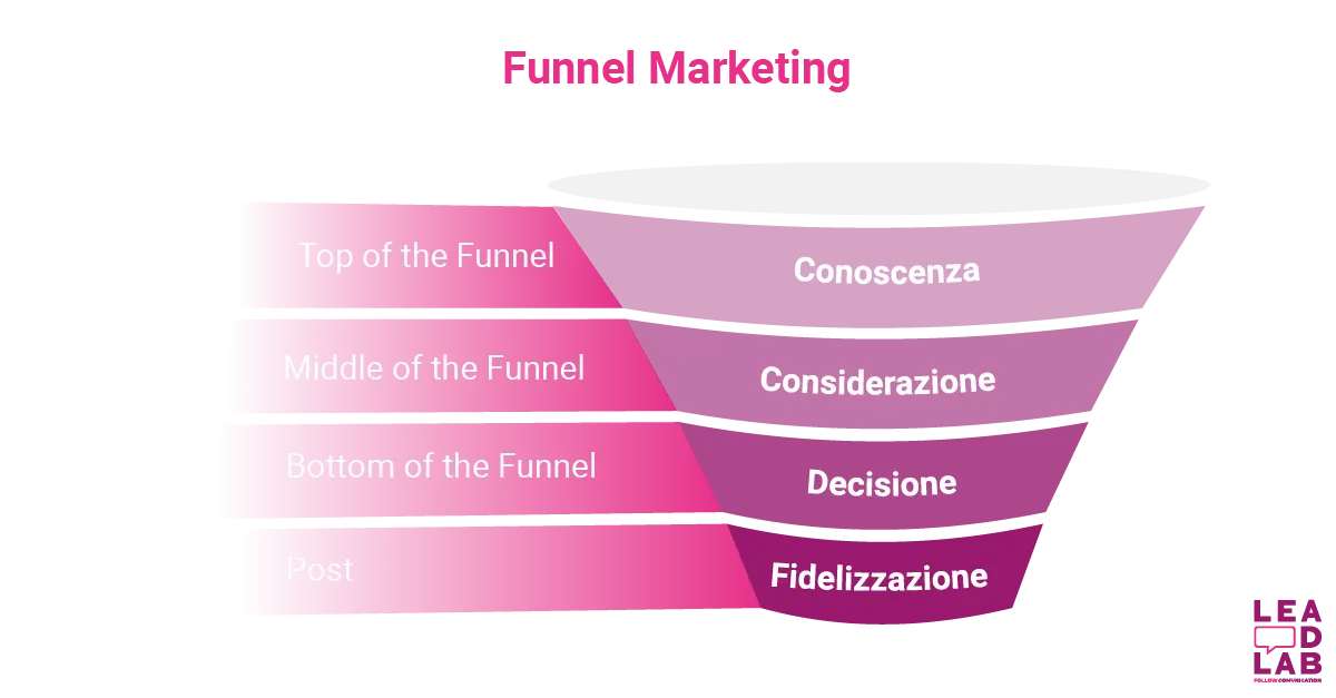 Le fasi del Funnel Marketing approfondite - Lead lab