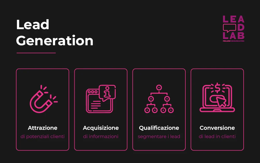 Fasi della Lead Generation - Lead Lab