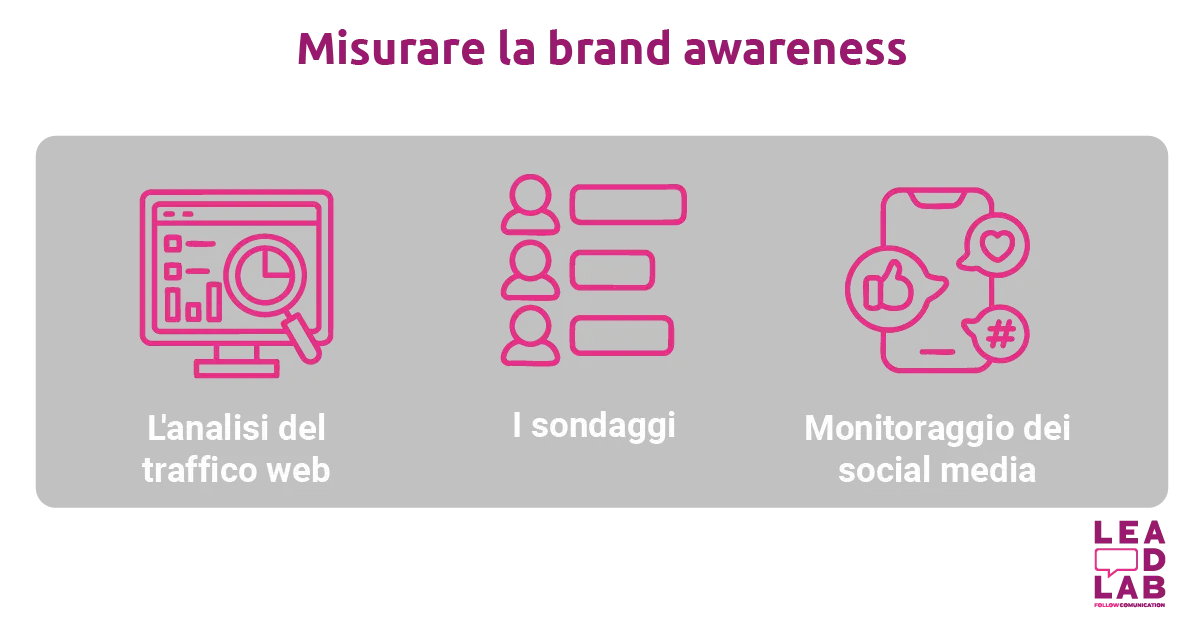 Misurare la brand awareness - Lead lab