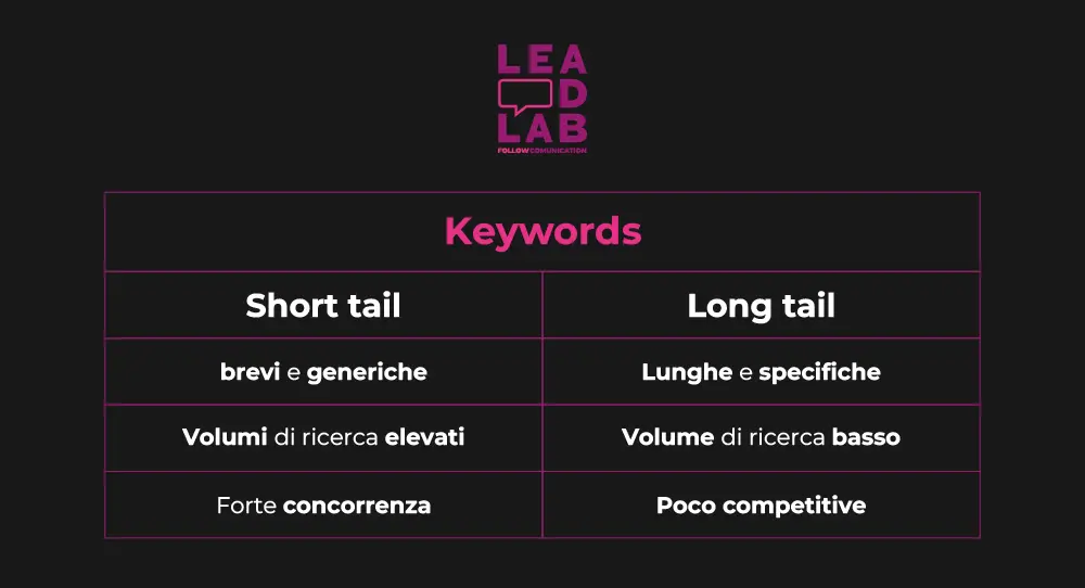 Parole chiave long tail e short tail - LeadLab Brescia