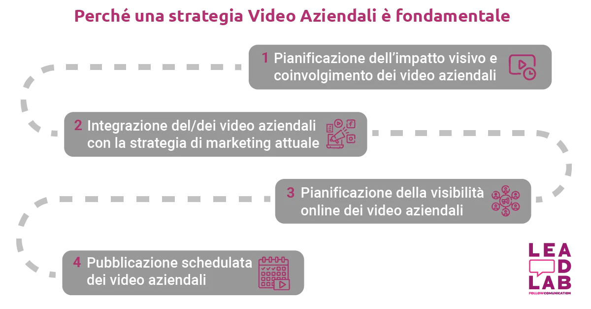 Perché una strategia Video Aziendali è fondamentale - Lead-lab